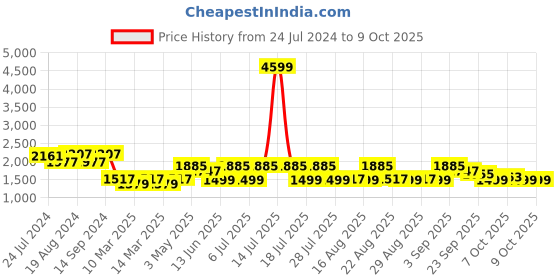 myntra.com KISAH Printed Woven Nehru Jacket kisah Price History Graph from 24 Jul 2024 to 9 Oct 2025