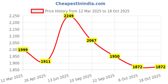 myntra.com KISAH Printed Woven Nehru Jacket kisah Price History Graph from 12 Mar 2025 to 18 Oct 2025
