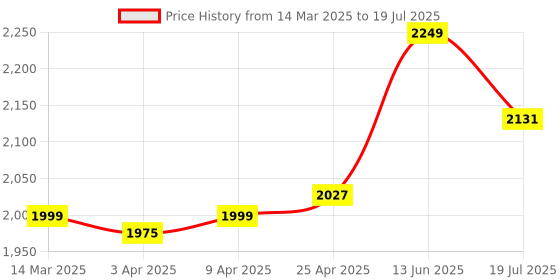 myntra.com KISAH Printed Woven Nehru Jacket With Pocket Square kisah Price History Graph from 14 Mar 2025 to 19 Jul 2025