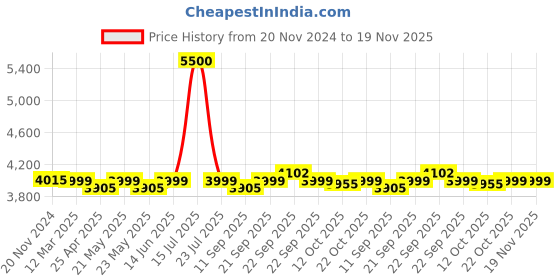 myntra.com KISAH Printed Woven Nehru Jackets kisah Price History Graph from 20 Nov 2024 to 19 Nov 2025
