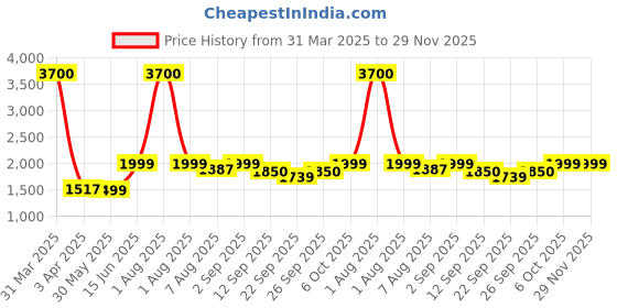 myntra.com KISAH Printed Woven Nehru Jackets kisah Price History Graph from 31 Mar 2025 to 28 Nov 2025