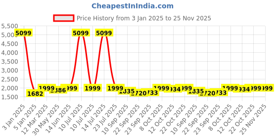 myntra.com KISAH Printed Woven Nehru Jackets kisah Price History Graph from 3 Jan 2025 to 24 Nov 2025