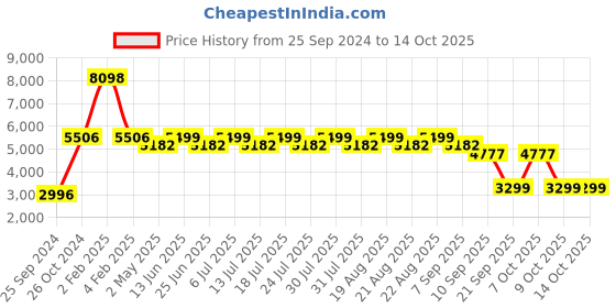 myntra.com KISAH Pure Cotton Kurta with Trousers And Embroidered Nehru Jacket kisah Price History Graph from 25 Sep 2024 to 14 Oct 2025