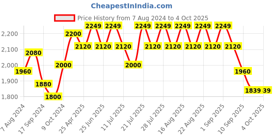 myntra.com KISAH Pure Cotton Printed Nehru Jacket kisah Price History Graph from 7 Aug 2024 to 4 Oct 2025