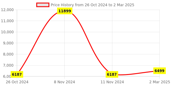 myntra.com KISAH Regular Gotta Patti Kurta with Trouser & Nehru Jacket kisah Price History Graph from 26 Oct 2024 to 2 Mar 2025