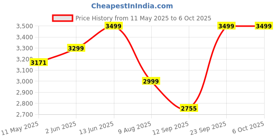 myntra.com KISAH Regular Kurta with Churidar & Dupatta kisah Price History Graph from 11 May 2025 to 5 Oct 2025