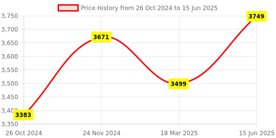myntra.com KISAH Regular Kurta With Churidar & Nehru Jacket kisah Price History Graph from 26 Oct 2024 to 15 Jun 2025