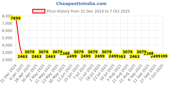 myntra.com KISAH Regular Kurta With Churidar & Nehru Jacket kisah Price History Graph from 31 Dec 2024 to 7 Oct 2025