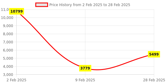 myntra.com KISAH Regular Kurta With Churidar & Woven Design Nehru Jacket kisah Price History Graph from 2 Feb 2025 to 28 Feb 2025