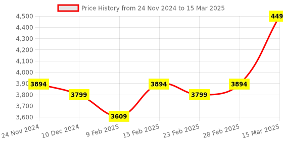 myntra.com KISAH Regular Kurta With Churidar & Woven Design Nehru Jacket kisah Price History Graph from 24 Nov 2024 to 15 Mar 2025