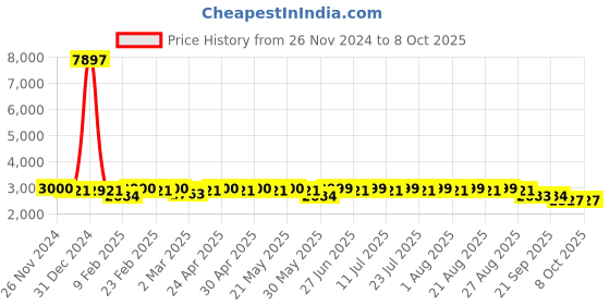 myntra.com KISAH Regular Kurta With Churidar & Woven Design Nehru Jacket kisah Price History Graph from 26 Nov 2024 to 7 Oct 2025
