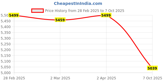 myntra.com KISAH Regular Kurta With Churidar & Woven Design Nehru Jacket kisah Price History Graph from 28 Feb 2025 to 7 Oct 2025