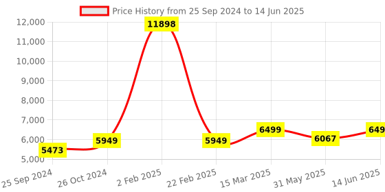 myntra.com KISAH Regular Kurta With Churidar With Woven Design Nehru Jacket & Duppatta kisah Price History Graph from 25 Sep 2024 to 14 Jun 2025