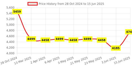 myntra.com KISAH Regular Kurta With Pyjamas & Jacket kisah Price History Graph from 28 Oct 2024 to 15 Jun 2025