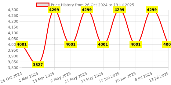 myntra.com KISAH Regular Kurta With Trouser & Jacket kisah Price History Graph from 26 Oct 2024 to 13 Jul 2025