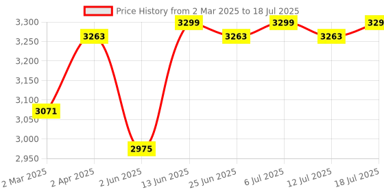 myntra.com KISAH Regular Kurta With Trousers & Jacket kisah Price History Graph from 2 Mar 2025 to 18 Jul 2025
