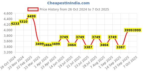 myntra.com KISAH Regular Kurta With Trousers & Nehru Jacket kisah Price History Graph from 26 Oct 2024 to 6 Oct 2025