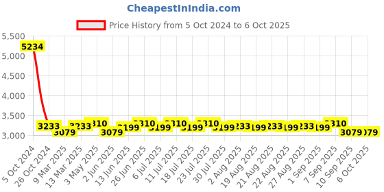 myntra.com KISAH Regular Kurta With Trousers & Nehru Jacket kisah Price History Graph from 5 Oct 2024 to 6 Oct 2025