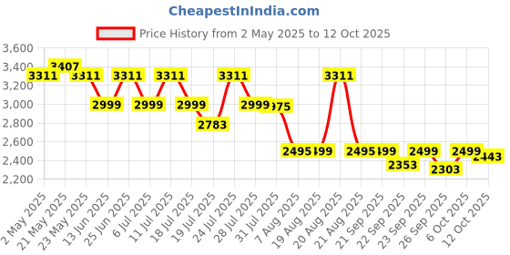 myntra.com KISAH Regular Mandarin Collar Straight Kurta With Trousers kisah Price History Graph from 2 May 2025 to 12 Oct 2025