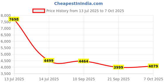 myntra.com KISAH Regular Mirror Work Kurta With Dhoti Pants kisah Price History Graph from 13 Jul 2025 to 7 Oct 2025