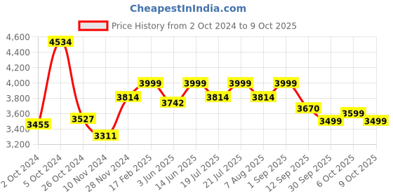 myntra.com KISAH Regular Mirror Work Kurta With Trousers kisah Price History Graph from 2 Oct 2024 to 9 Oct 2025