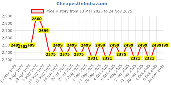 myntra.com KISAH Regular Pure Cotton Kurta with Trousers kisah Price History Graph from 13 Mar 2025 to 23 Nov 2025