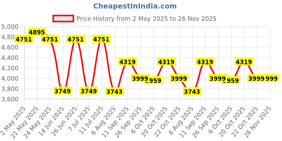 myntra.com KISAH Regular Pure Cotton Straight Kurta With Churidar & Nehru Jacket kisah Price History Graph from 2 May 2025 to 26 Nov 2025