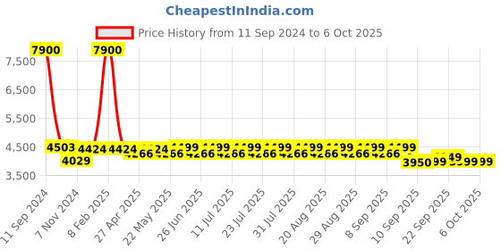 myntra.com KISAH Regular Straight Kurta With Churidar & Jacket kisah Price History Graph from 11 Sep 2024 to 6 Oct 2025