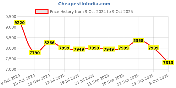 myntra.com KISAH Self Design Cotton Sherwani Churidar Set kisah Price History Graph from 9 Oct 2024 to 9 Oct 2025