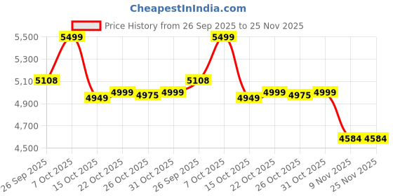 myntra.com KISAH Self-Design Cotton Sherwani Churidar Set kisah Price History Graph from 26 Sep 2025 to 25 Nov 2025