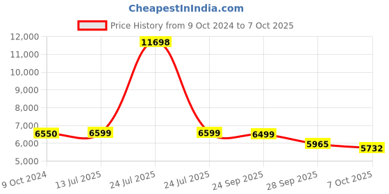 myntra.com KISAH Self-Design Cotton Sherwani Dhoti Set kisah Price History Graph from 9 Oct 2024 to 7 Oct 2025