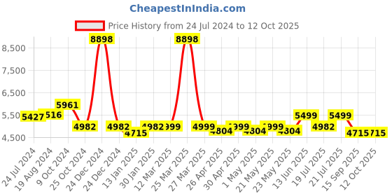 myntra.com KISAH Self-Design Cotton Sherwani Set kisah Price History Graph from 24 Jul 2024 to 12 Oct 2025