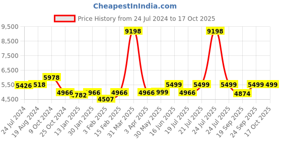 myntra.com KISAH Self-Design Cotton Sherwani Set kisah Price History Graph from 24 Jul 2024 to 16 Oct 2025