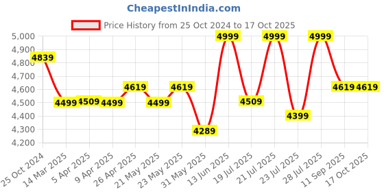 myntra.com KISAH Self-Design Cotton Sherwani Set kisah Price History Graph from 25 Oct 2024 to 16 Oct 2025