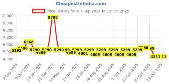 myntra.com KISAH Self-Design Cotton Sherwani Set kisah Price History Graph from 7 Sep 2024 to 13 Oct 2025