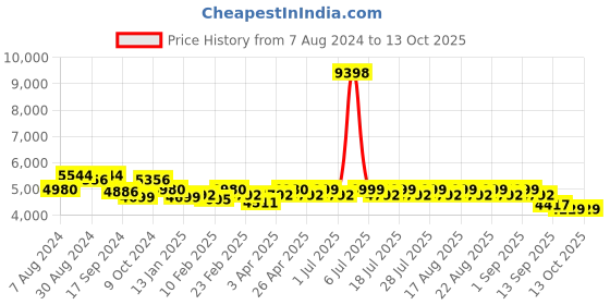 myntra.com KISAH Self-Design Cotton Sherwani Set kisah Price History Graph from 7 Aug 2024 to 13 Oct 2025