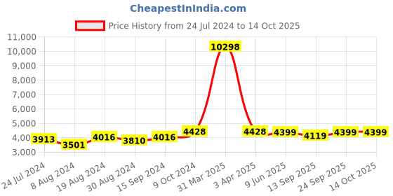 myntra.com KISAH Self-Design Cotton Sherwani Set kisah Price History Graph from 24 Jul 2024 to 14 Oct 2025