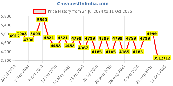 myntra.com KISAH Self-Design Cotton Sherwani Set kisah Price History Graph from 24 Jul 2024 to 10 Oct 2025