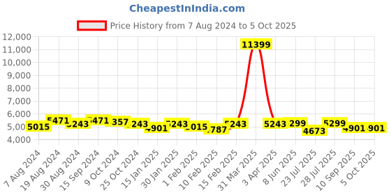 myntra.com KISAH Self-Design Cotton Sherwani Set kisah Price History Graph from 7 Aug 2024 to 5 Oct 2025