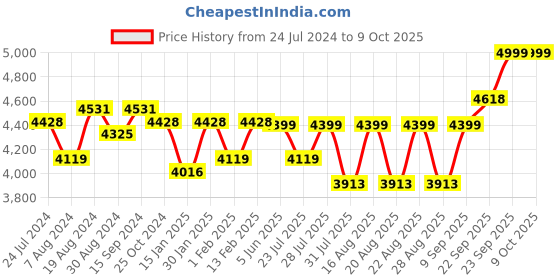 myntra.com KISAH Self-Design Cotton Sherwani Set kisah Price History Graph from 24 Jul 2024 to 8 Oct 2025