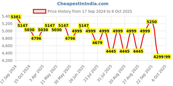 myntra.com KISAH Self-Design Cotton Sherwani Set kisah Price History Graph from 17 Sep 2024 to 5 Oct 2025