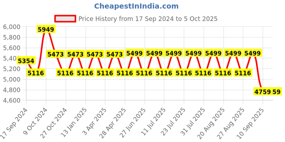 myntra.com KISAH Self-Design Cotton Sherwani Set kisah Price History Graph from 17 Sep 2024 to 4 Oct 2025
