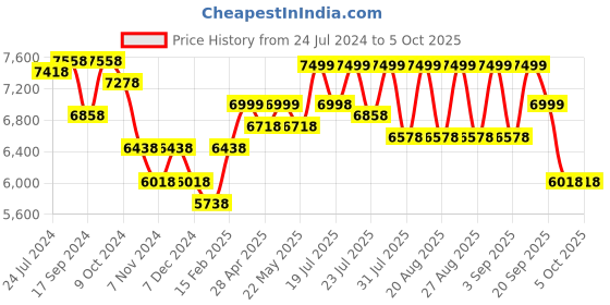 myntra.com KISAH Self-Design Cotton Sherwani Set kisah Price History Graph from 24 Jul 2024 to 5 Oct 2025