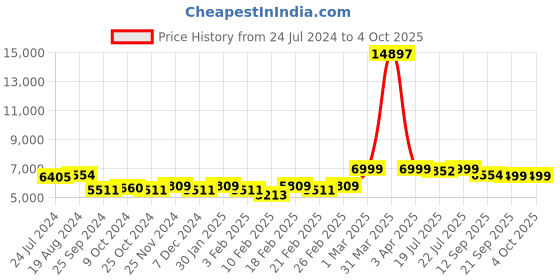 myntra.com KISAH Self-Design Cotton Sherwani Set kisah Price History Graph from 24 Jul 2024 to 4 Oct 2025