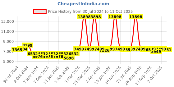 myntra.com KISAH Self-Design Cotton Sherwani Set kisah Price History Graph from 30 Jul 2024 to 11 Oct 2025