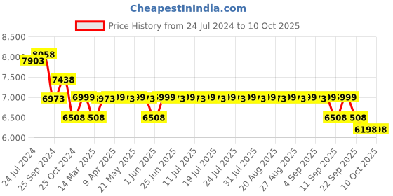 myntra.com KISAH Self-Design Cotton Sherwani Set kisah Price History Graph from 24 Jul 2024 to 10 Oct 2025