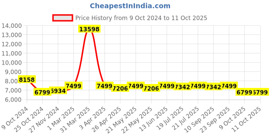 myntra.com KISAH Self-Design Cotton Sherwani Set kisah Price History Graph from 9 Oct 2024 to 11 Oct 2025