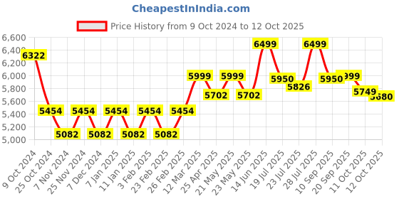 myntra.com KISAH Self-Design Cotton Sherwani Set kisah Price History Graph from 9 Oct 2024 to 12 Oct 2025