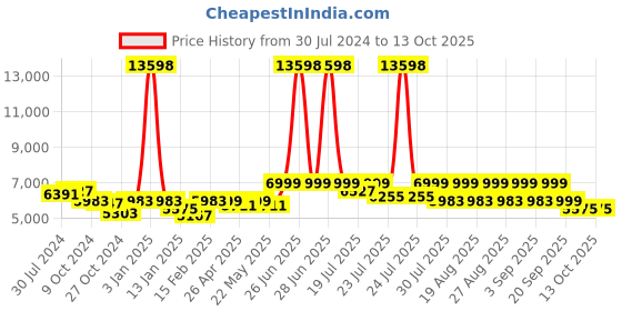 myntra.com KISAH Self-Design Cotton Sherwani Set kisah Price History Graph from 30 Jul 2024 to 13 Oct 2025