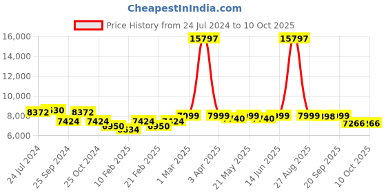 myntra.com KISAH Self-Design Cotton Sherwani Set kisah Price History Graph from 24 Jul 2024 to 9 Oct 2025